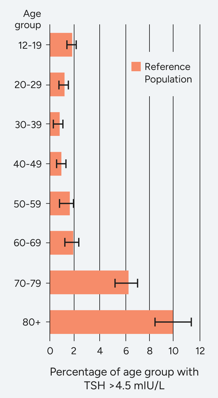 The chart summarizes findings from the NHANES III survey (1988–1994), which measured thyroid-stimulating hormone (TSH) levels in a population of over 13,000 people. It shows that the percentage of individuals with elevated TSH levels (greater than 4.5 mIU/L) increases with age. The youngest age groups, such as 12–19 and 20–29, have the lowest percentages, around 2%. The percentage rises gradually across decades, reaching over 10% in those aged 80 and older. This data highlights that older age groups are more likely to have elevated TSH levels, suggesting an age-related trend in thyroid function.