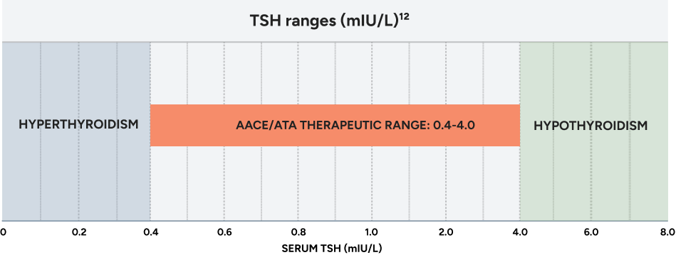 A chart depicting TSH ranges in mIU/L. The therapeutic range recommended by the AACE/ATA, from 0.45 to 4.12, is emphasized in the middle. Values below 0.45 indicate hyperthyroidism, shown on the left, and values above 4.12 indicate hypothyroidism, shown on the right.